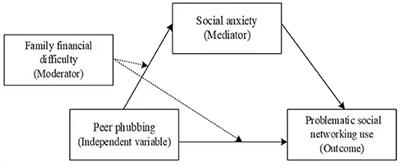 Peer Phubbing and Social Networking Site Addiction: The Mediating Role of Social Anxiety and the Moderating Role of Family Financial Difficulty